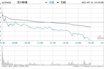 快讯碳中和概念股午后持续回落百川畅银跌超10%