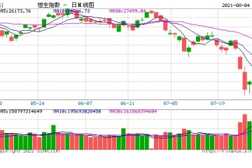 快讯港股恒指低开0.13%腾讯跌2.47%特步涨近15%