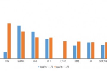 数据简报｜2022年1-11月前十位SUV品牌销量简析